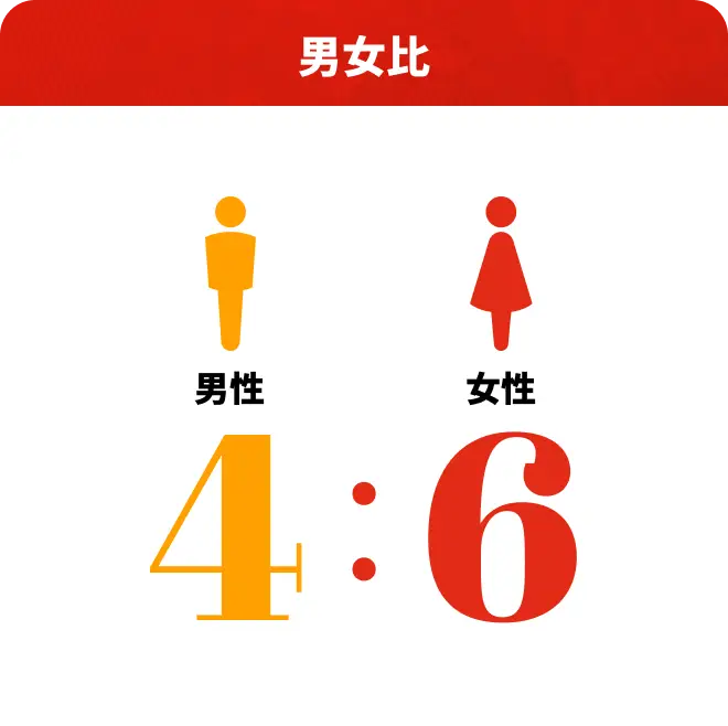 男女比 4:6